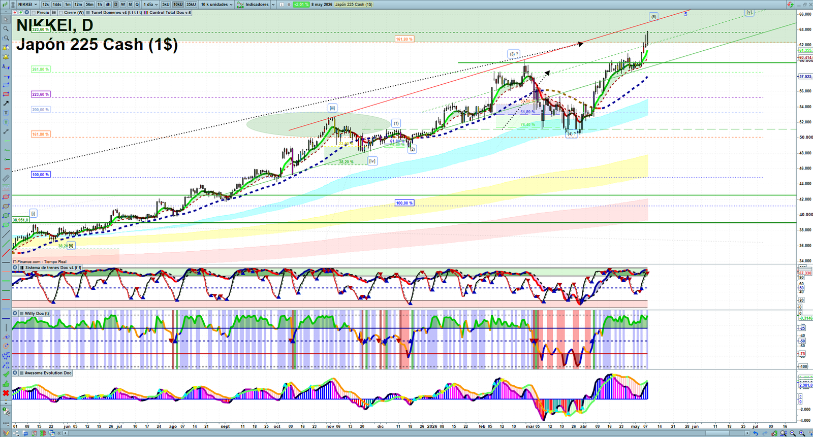 Nikkei daily technical analysis chart showing key levels, price action and possible reaction zones